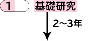 新しい医薬品ができるまで