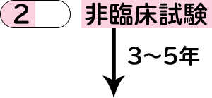 新しい医薬品ができるまで