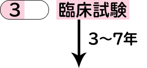 新しい医薬品ができるまで