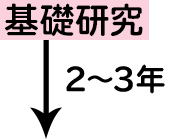 新しい医薬品ができるまで