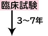 新しい医薬品ができるまで