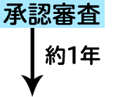 新しい医薬品ができるまで