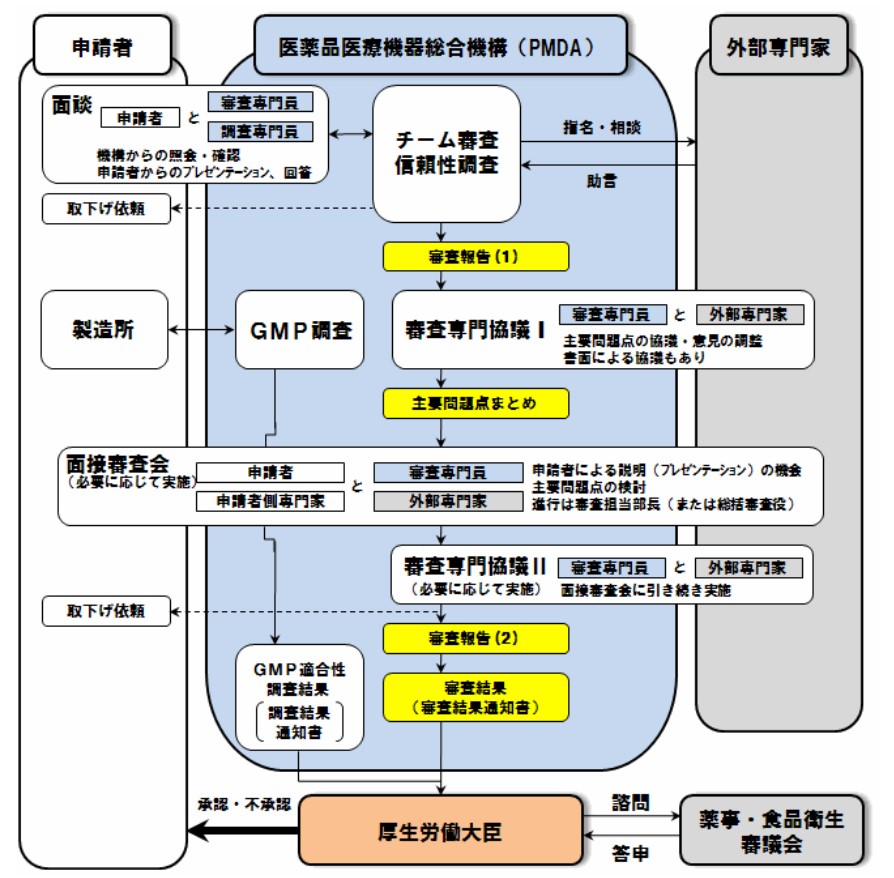 医薬品の承認審査業務のフローチャート