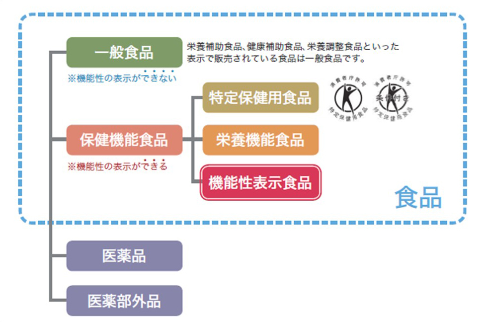 保健機能食品